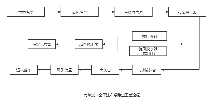 高爐煤氣全干法布袋除塵工藝流程