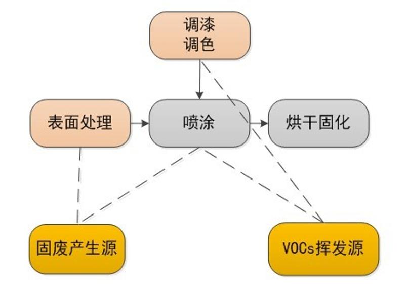 涂裝行業(yè)產(chǎn)污環(huán)節(jié)