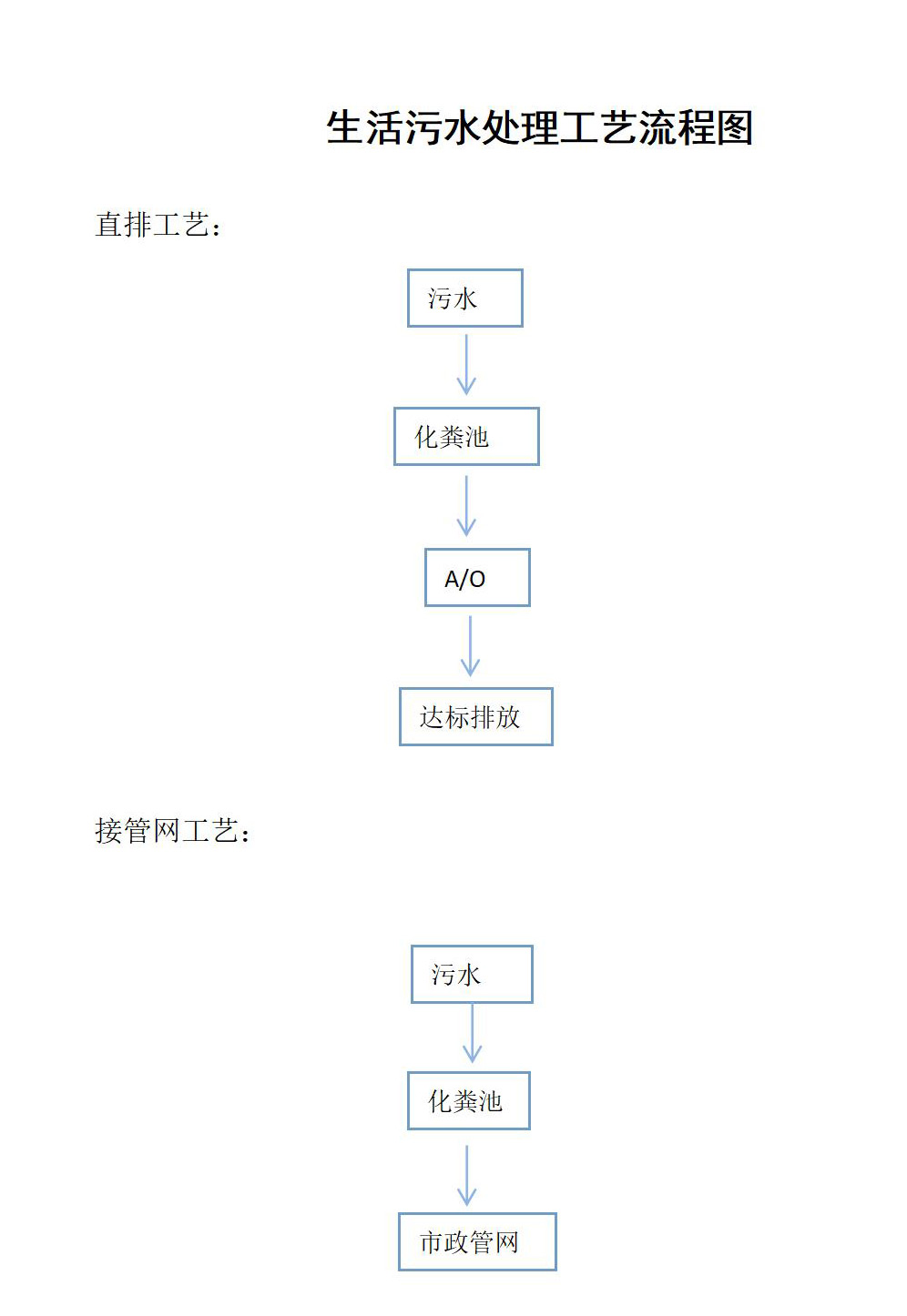 生活污水處理工藝流程圖.jpg