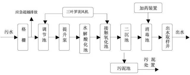 污水處理A/O工藝流程圖