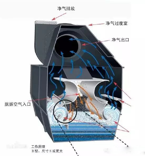 濕式除塵設(shè)備具有哪些特點(diǎn)？