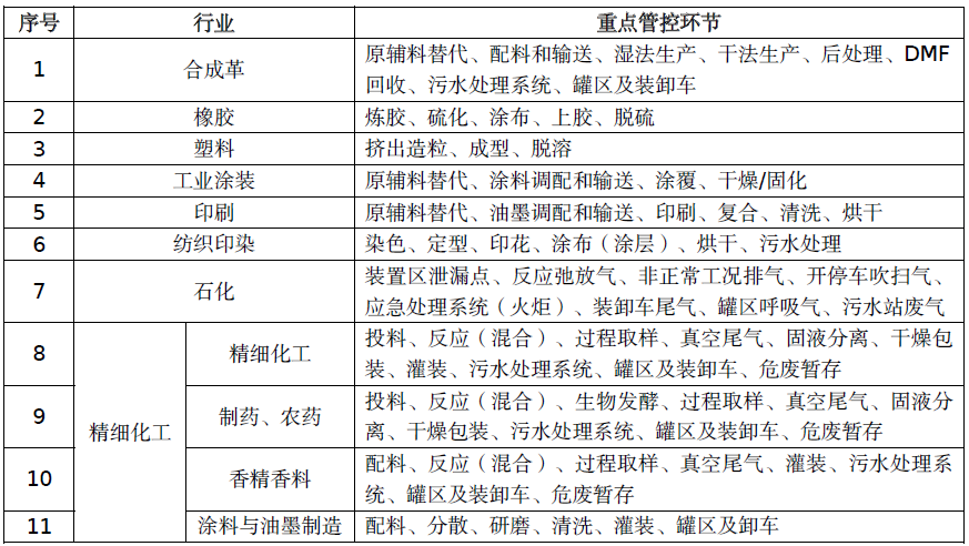 惡臭廢氣處理丨制藥、農(nóng)藥行業(yè)VOCs/異味來(lái)源及治理措施